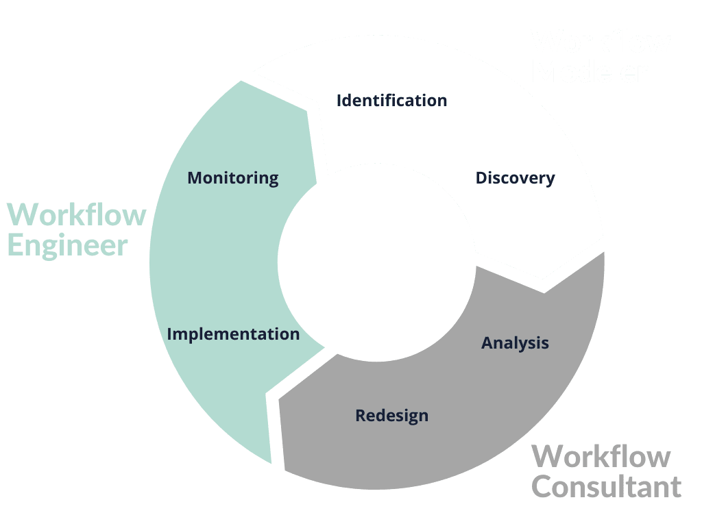 FCA Cycle FCA Cycle for Procesmanagement